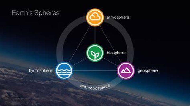 Can recycling positively impact earth's spheres?