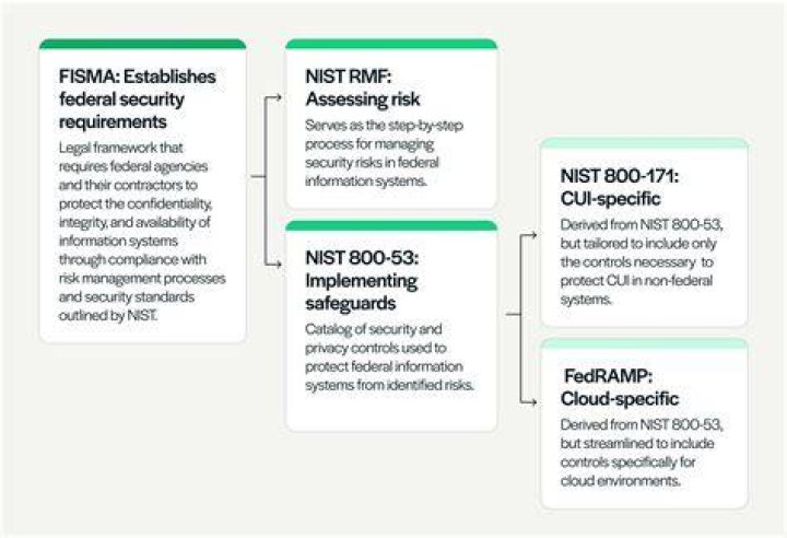 Do nist standards apply to fisma?