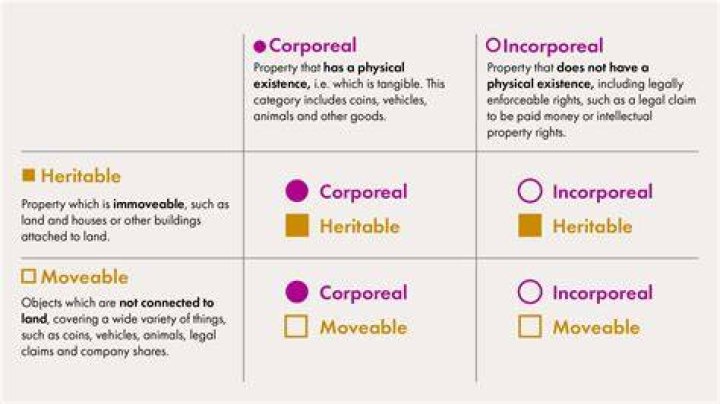 Which is incorporeal property?