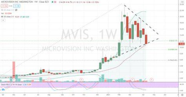 Why mvis stock is going up?